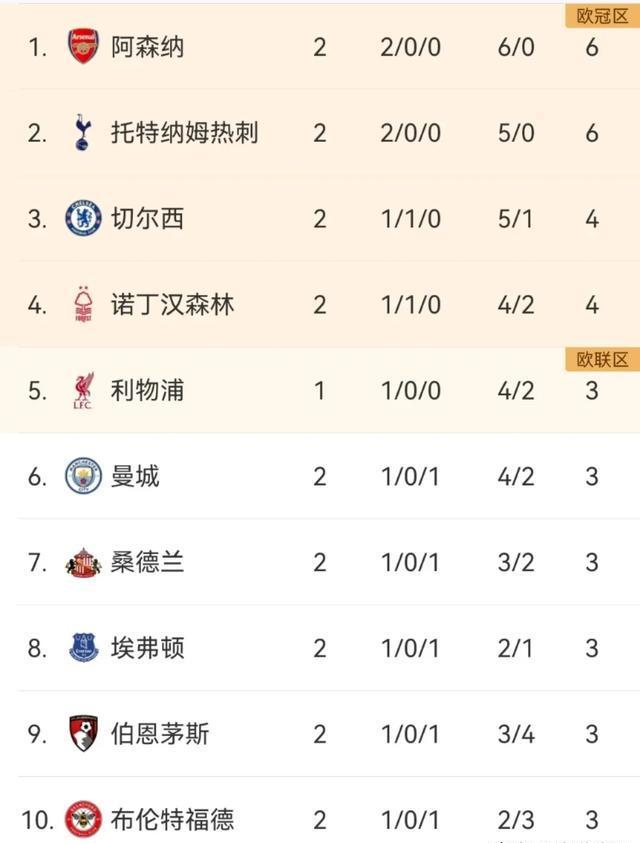 包含埃弗顿大胜富勒姆,连胜势如破竹的词条 包含埃弗顿大胜富勒姆,连胜势如破竹的词条